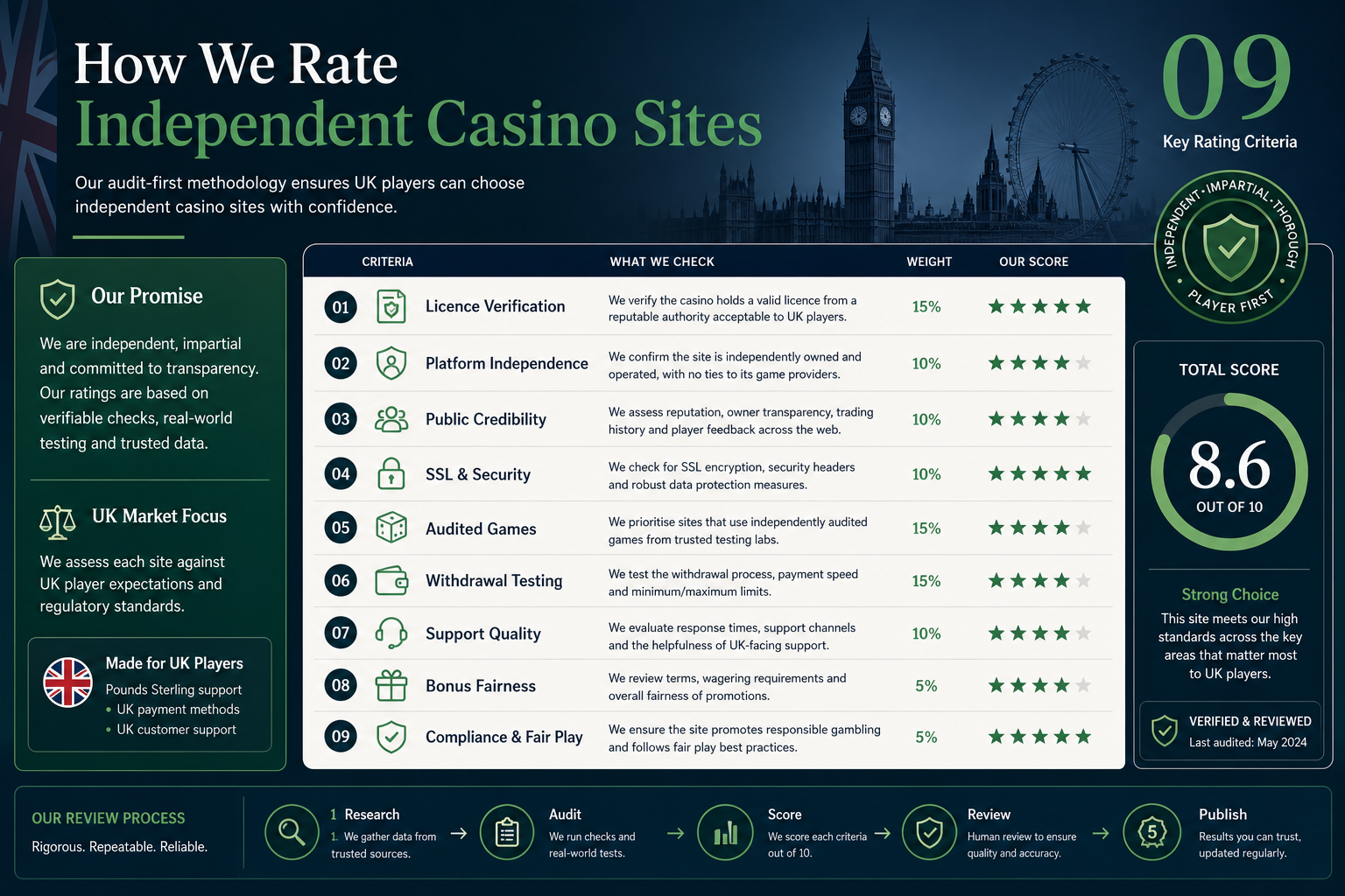How we rate independent casino sites